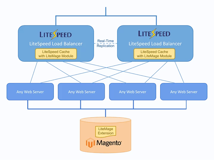 Litespeed’in Cluster ve Yük Dengeleyici Desteği